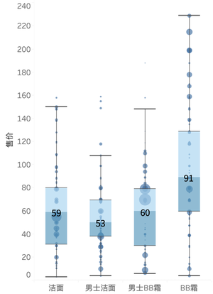 Figure 4: Distribution of Pricing for Cleansing and BB Cream Products. Source: Taobao