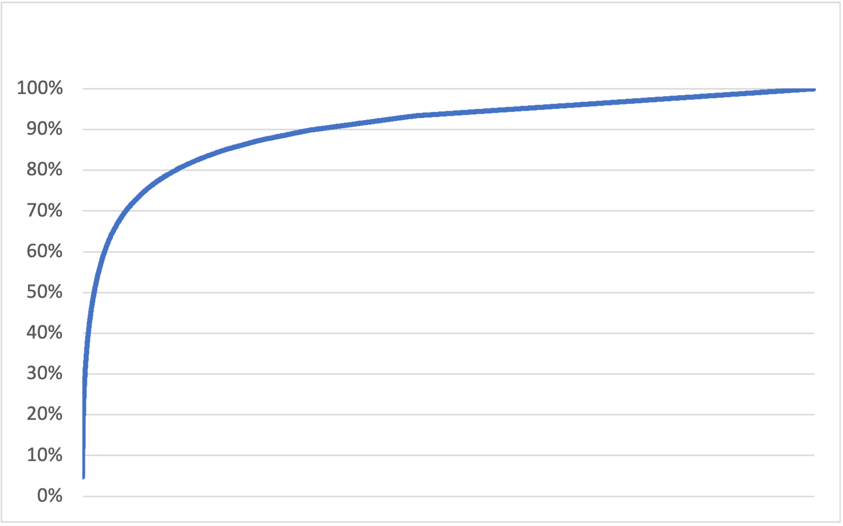 Chart 5