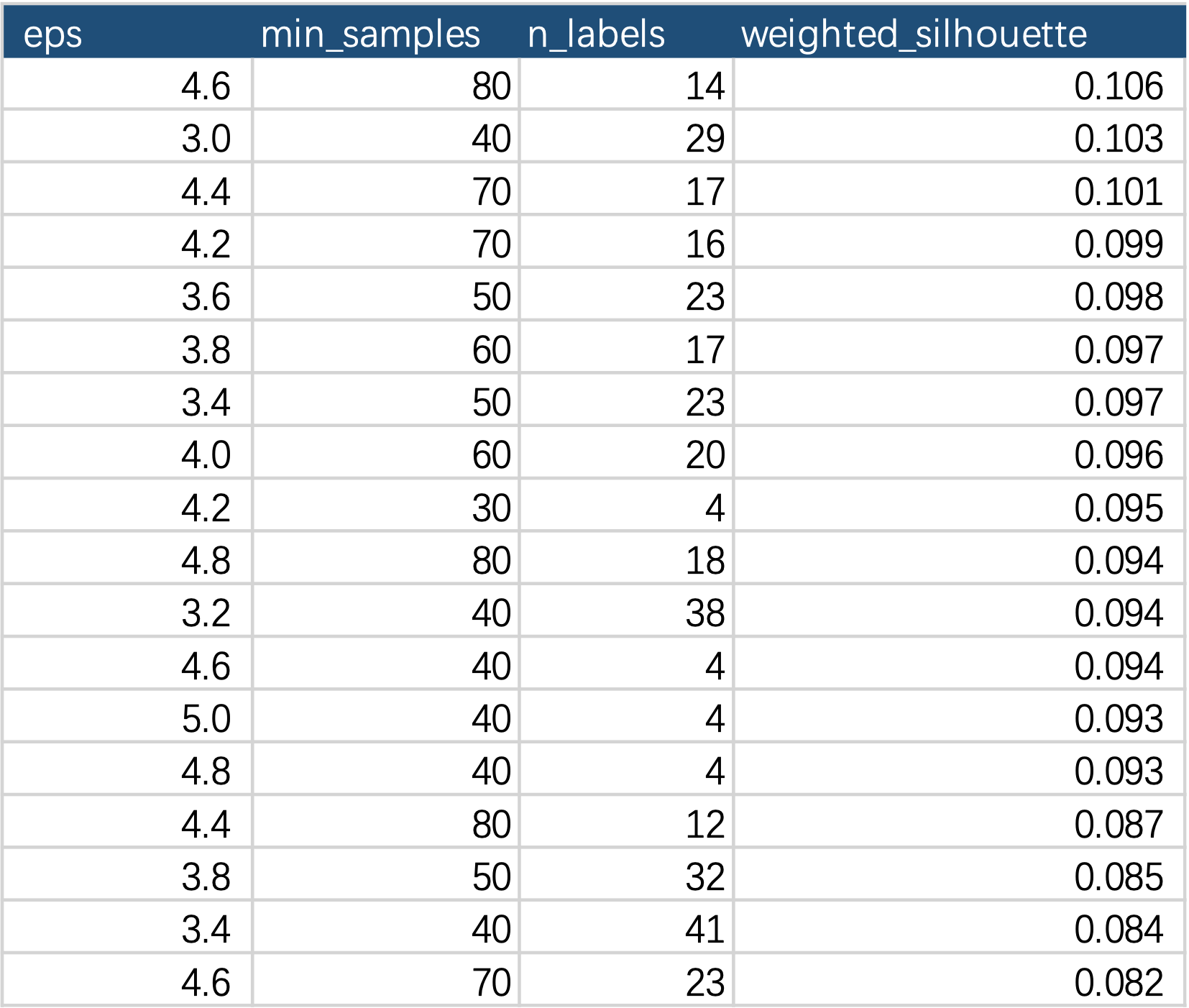 Clustering Scores