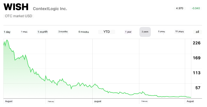 Wish Stock Price Decline Over the Past Two Years Amid User Loss