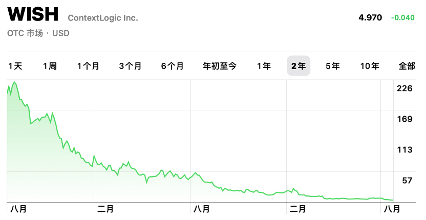 过去两年Wish股价随着用户的流失一路下跌