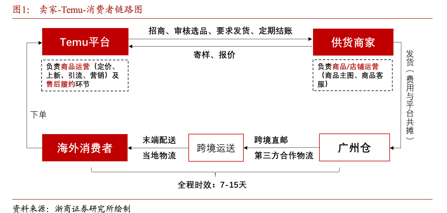 Temu商业模式