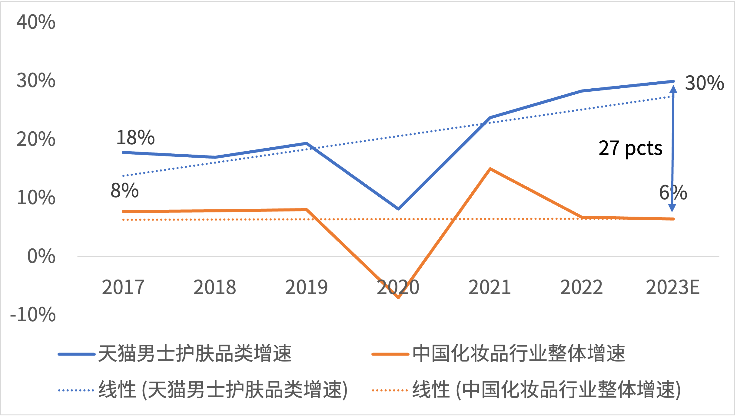 图表-1 男士护肤品类增速对中国化妆品行业增速。数据来源：艾瑞咨询