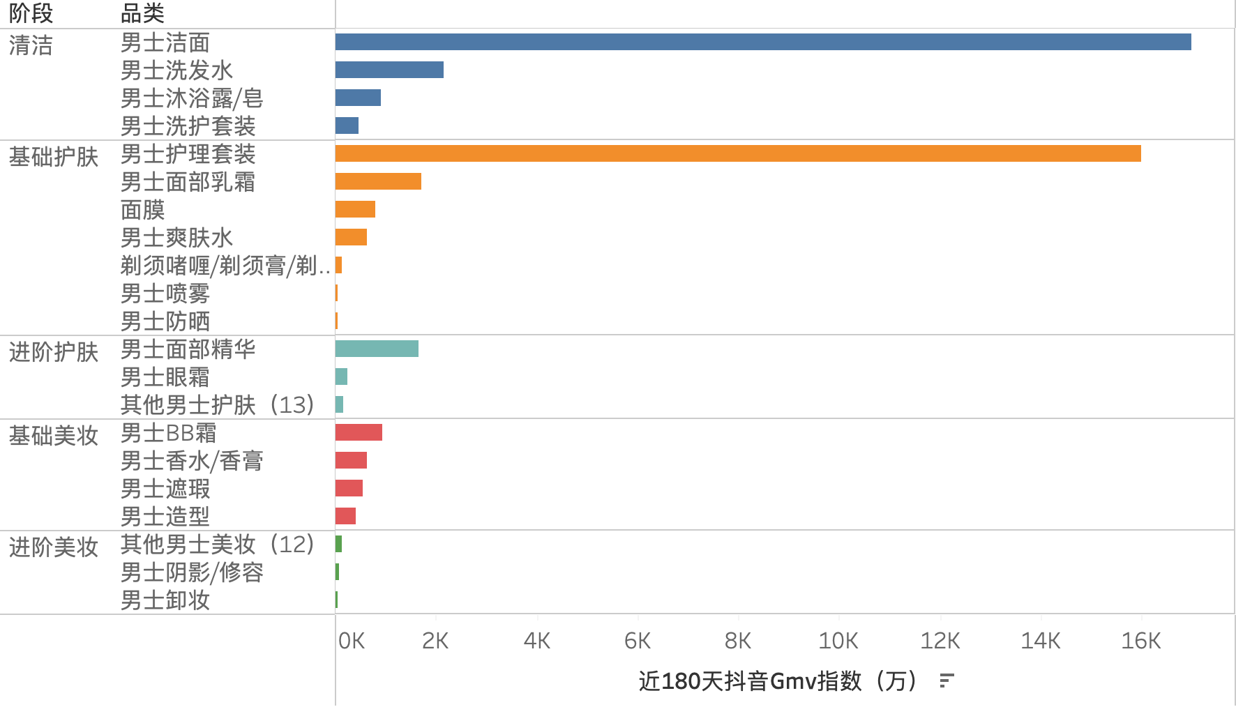 Figure 2: Stages and Market Sizes of Men’s Beauty and Skincare Demand (TikTok Channel). Source: Grey Pig Data